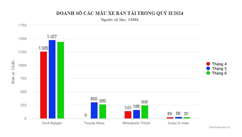 doanh-so-xe-ban-tai